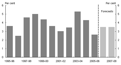 Chart�3: Growth in household consumption