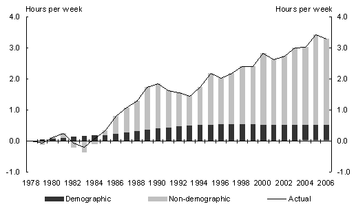 Chart 9: Contributions to the increase in labour utilisation (females)