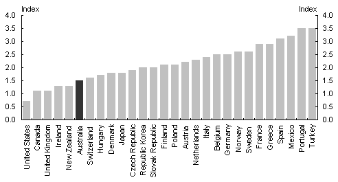 Chart 14: Summary index of employment protectionlegislation strictness, 2003