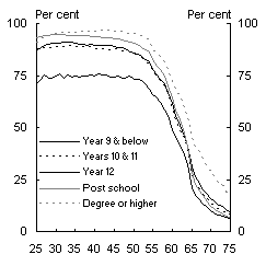 Chart 15: Participation by education and age - Males