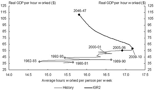Chart 20: Labour utilisation and productivity