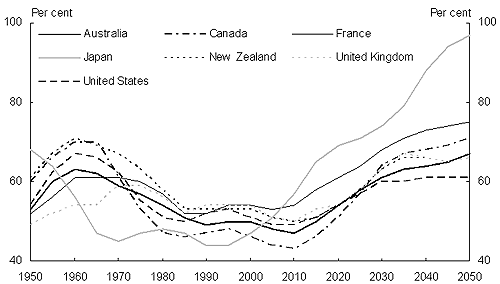 Chart 21: International dependency ratios