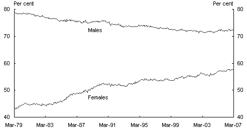 Chart 5: Participation rates (male and female)