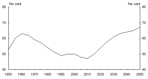 Chart 6: Dependency ratio — Australia