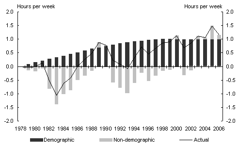 Chart 7: Contributions to the increase in labour utilisation
