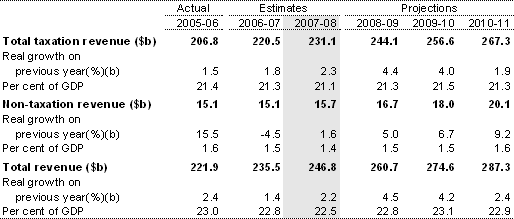 Table 1: Total Australian Government general government revenue(a)