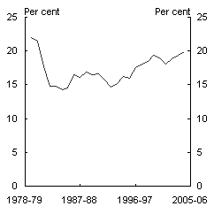 Chart 3: Company tax ETR - Income-year basis