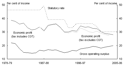 Chart 4: Measures of the effective company tax rate (Income-year basis)