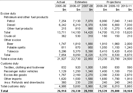 Table 9: Excise and customs revenue