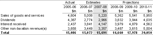 Table 11: Non-taxation revenue
