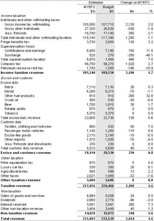 Table B1: Reconciliation of 2006-07 general government revenue (accrual basis)