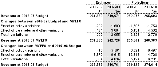 Table 2: Reconciliation of total Australian Government general government revenue estimates from the 2006-07 Budget and the 2006-07 MYEFO