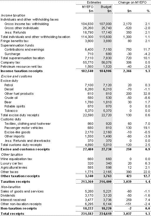 Table B3: Reconciliation of 2006-07 general government receipts (cash basis)