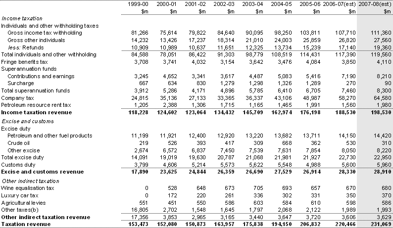 Table C1: Australian Government revenue (accrual basis)(a)