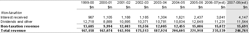 Table C1: Australian Government revenue (accrual basis)(a) (continued)