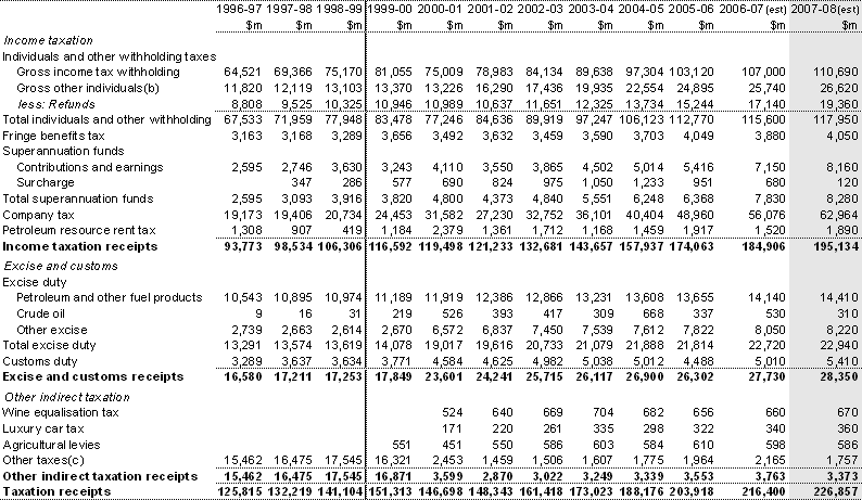 Table C4: Australian Government receipts (cash basis)(a)