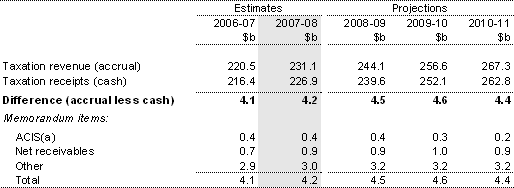 Table E1: Estimates of taxation revenue on an accrual and cash basis