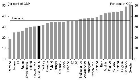 Chart G1: Total tax burden for OECD countries, 2004(a)