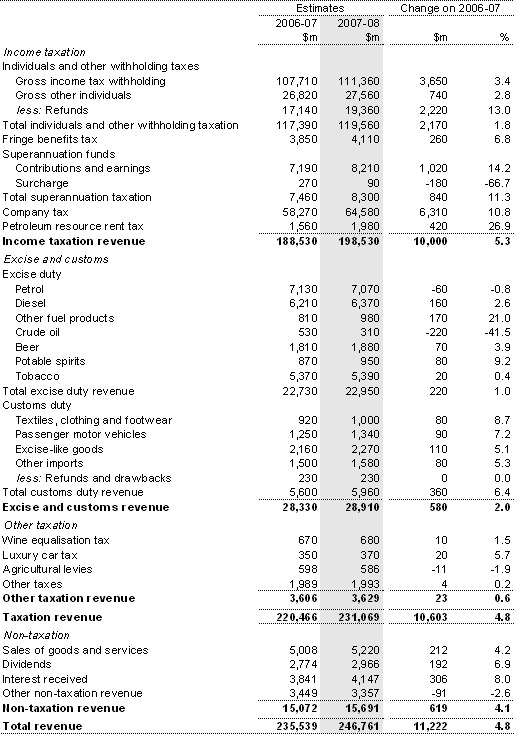 Table 4: Australian Government general government revenue