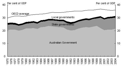 Chart G2: The Australian tax burden by government sector - Total taxation revenue as a proportion of GDP, 1975-2004