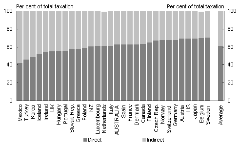 Chart G3: Direct and indirect taxation revenue as a proportion oftotal taxation revenue for OECD countries, 2004