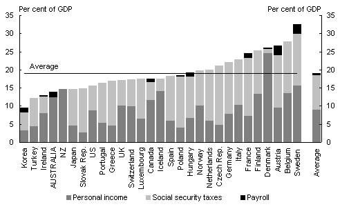 Chart G5: Components of direct taxation in respect ofindividuals and payrolls, 2004