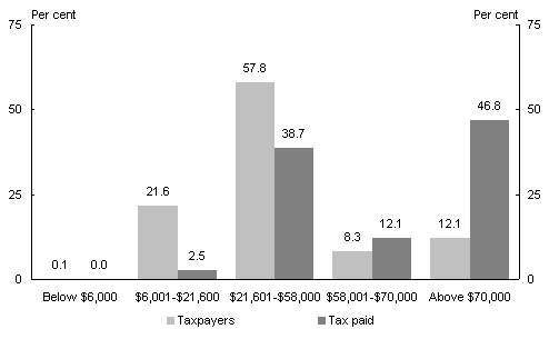 Chart G7: Personal income tax distribution for 2004-05