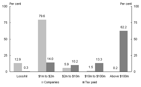Chart G8: Company tax distribution for 2004-05