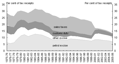 Chart G9: Australian Government indirect taxes