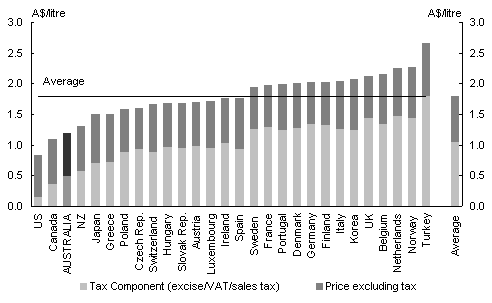 Chart G10: Unleaded petrol prices(a) - OECD countries, first quarter 2006