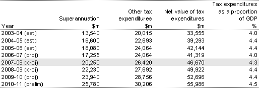 Table H1: Aggregate tax expenditures