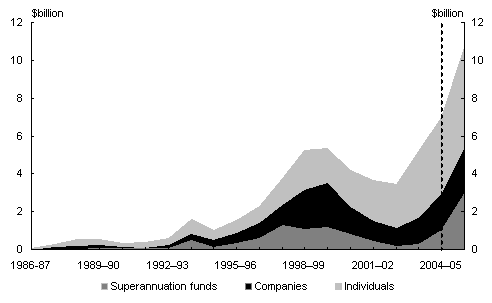 Chart 1: Tax payable on net capital gains subject to tax by entity type(a) - Income-year basis