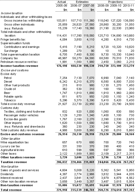 Table A1: Australian Government general government revenue (accrual basis)