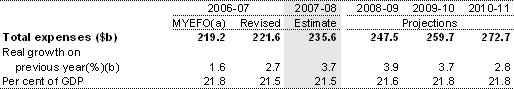 Table 1: Estimates of expenses