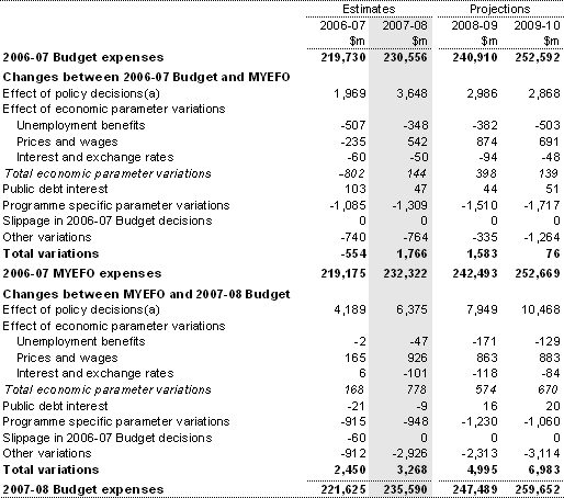 Table 2: Reconciliation of expense estimates