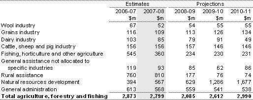 Table 13: Summary of expenses