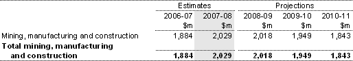 Table 14: Summary of expenses