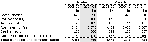 Table 15: Summary of expenses