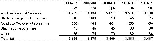 Table 15.1: Trends in major components of the road transport sub-function 