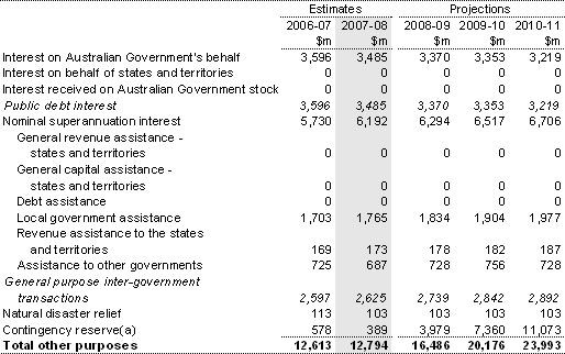 Table 17: Summary of expenses