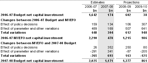 Table 19: Reconciliation of net capital investment