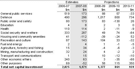 Table 20: Estimates of net capital investment by function