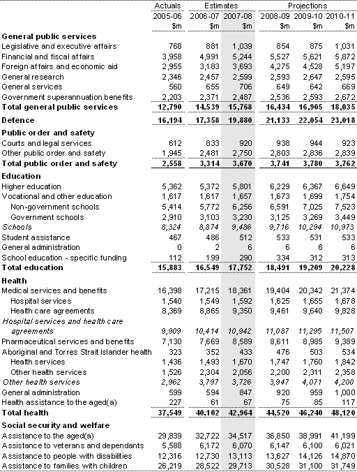 Table A1: Estimates of expenses by function and sub-function
