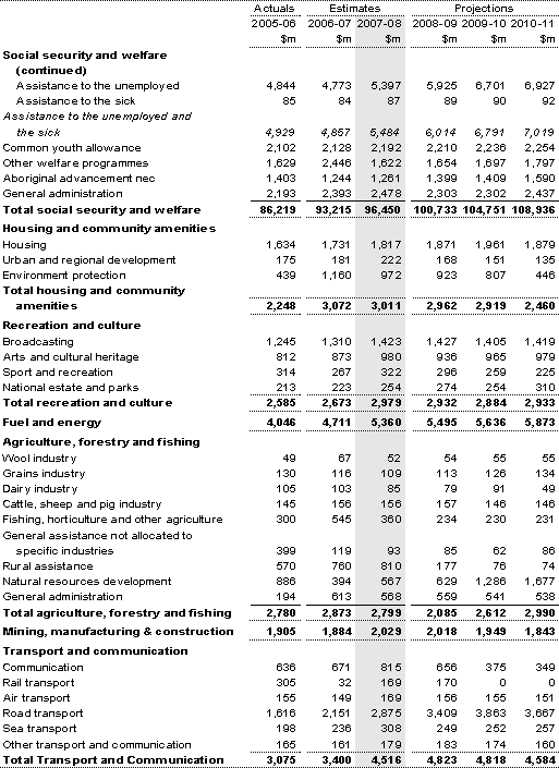 Table A1: Estimates of expenses by function and sub-function (continued)