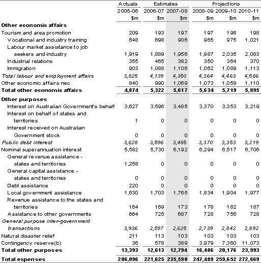 Table A1: Estimates of expenses by function and sub-function (continued)