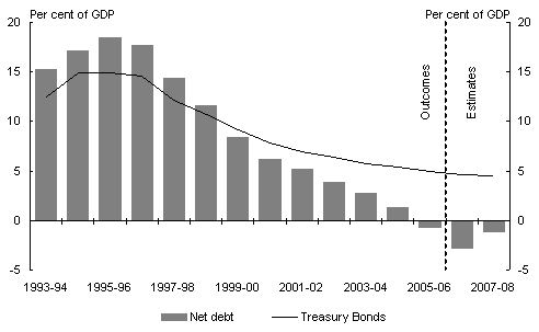 Chart 1: Australian Government general government sectornet debt and Treasury Bonds on issue