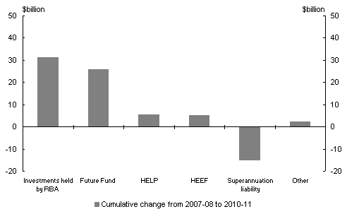 Chart 3: Changes in the composition of net worth over the forward estimates