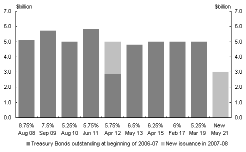 Chart 5: Treasury Bonds outstanding expected at 30 June 2008(a)