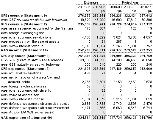Table 2: Reconciliation of GFS and AAS revenue and expenses