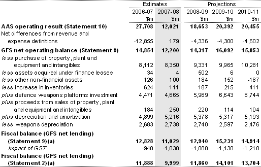 Table 3: Reconciliation of AAS net operating result and fiscal balance